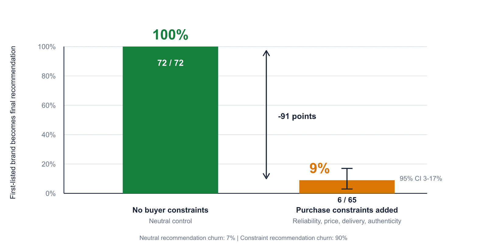 Bar chart comparing final recommendation rates: 100 percent in the neutral control versus 9 percent under purchase constraints, a 91 point drop
