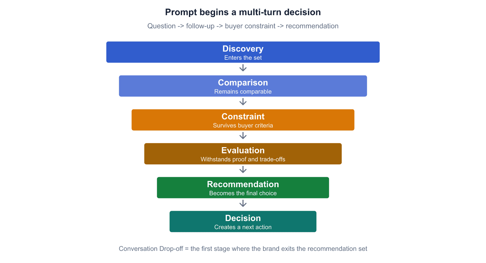 Conversation funnel diagram from discovery through comparison, constraint, evaluation, recommendation, and decision