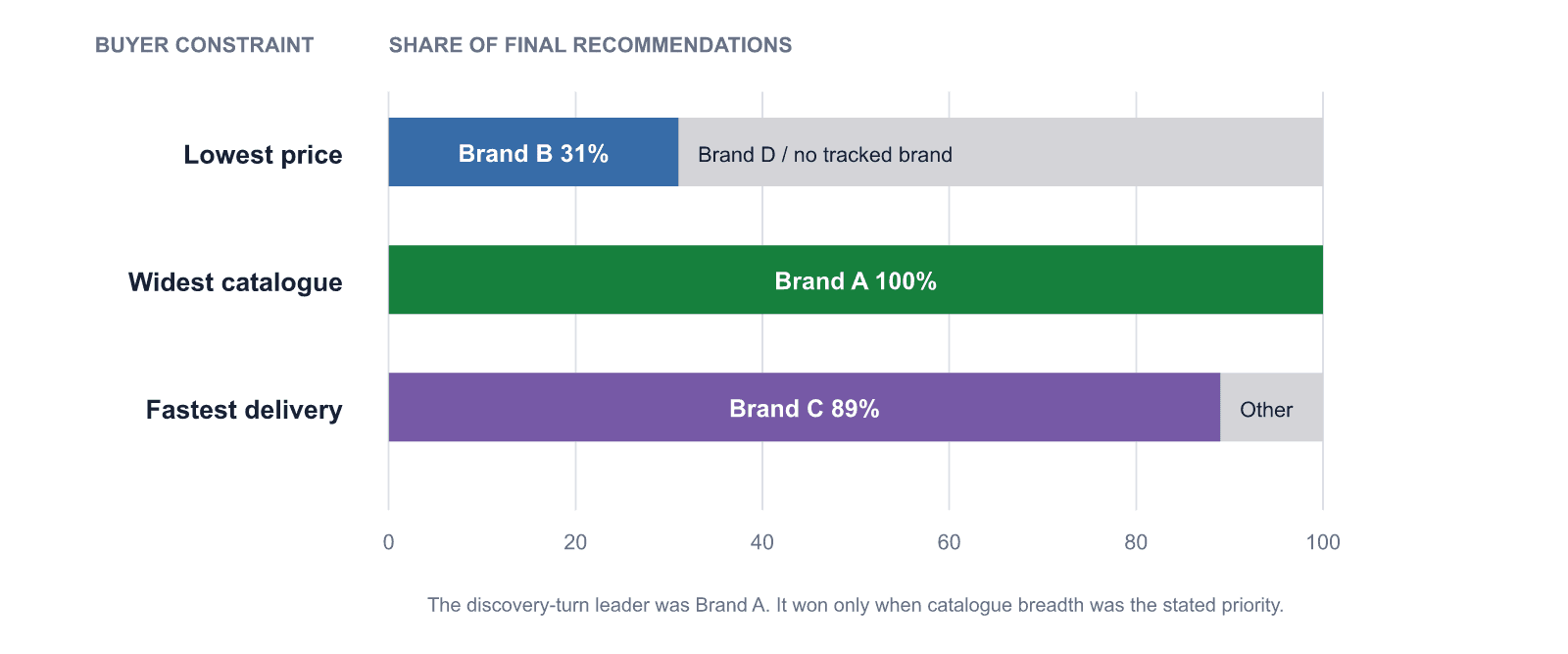 Grouped bar chart showing different final recommendation winners by buyer constraint: price, catalogue breadth, and delivery speed