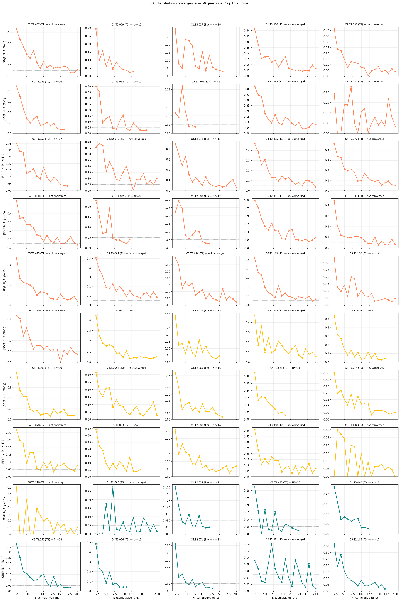 Grid of 50 small line charts titled GT distribution convergence, 50 questions times up to 20 runs. Each panel plots Jensen-Shannon divergence versus cumulative runs for one prompt, with a dashed stability threshold. Roughly half the panels are labeled not converged at 20 runs; others show an N-star run where the brand distribution stabilized.