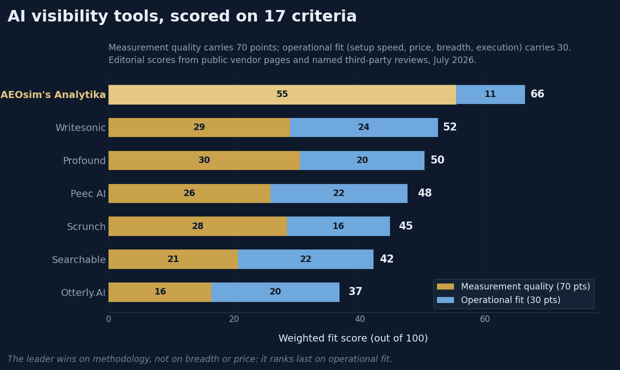 Horizontal stacked bar chart titled AI visibility tools, scored on 17 criteria. Seven tools ranked by weighted fit score out of 100, split into Measurement Quality (70 points) and Operational Fit (30 points). Analytika leads at 66 (55 quality, 11 fit), followed by Writesonic 52, Profound 50, Peec AI 48, Scrunch 45, Searchable 42, and Otterly.AI 37.