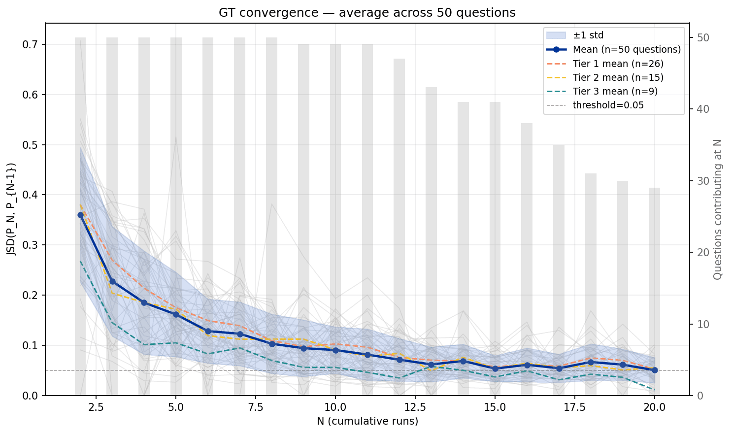 Line chart titled GT convergence, average across 50 questions. Mean Jensen-Shannon divergence falls toward a 0.05 stability threshold as cumulative runs go from 2 to 20, with a wide standard-deviation band. Vertical bars show how many of the 50 prompts are still unstable at each N; about half remain above the threshold at 20 runs.