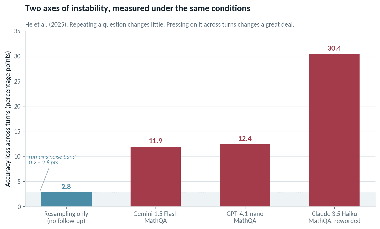 Bar chart comparing accuracy loss: resampling alone under 3 points versus multi-turn pressure of about 12 points for Gemini and GPT-4.1-nano, with a run-axis noise band marked at 0.2 to 2.8 points