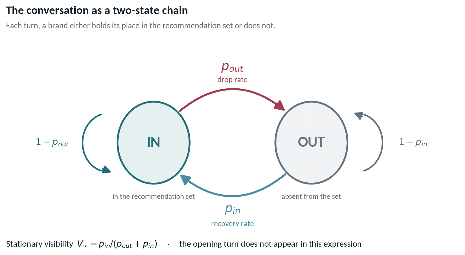 Two-state Markov diagram with IN and OUT states, drop rate p_out, recovery rate p_in, and the stationary visibility formula V_infinity equals p_in over p_out plus p_in