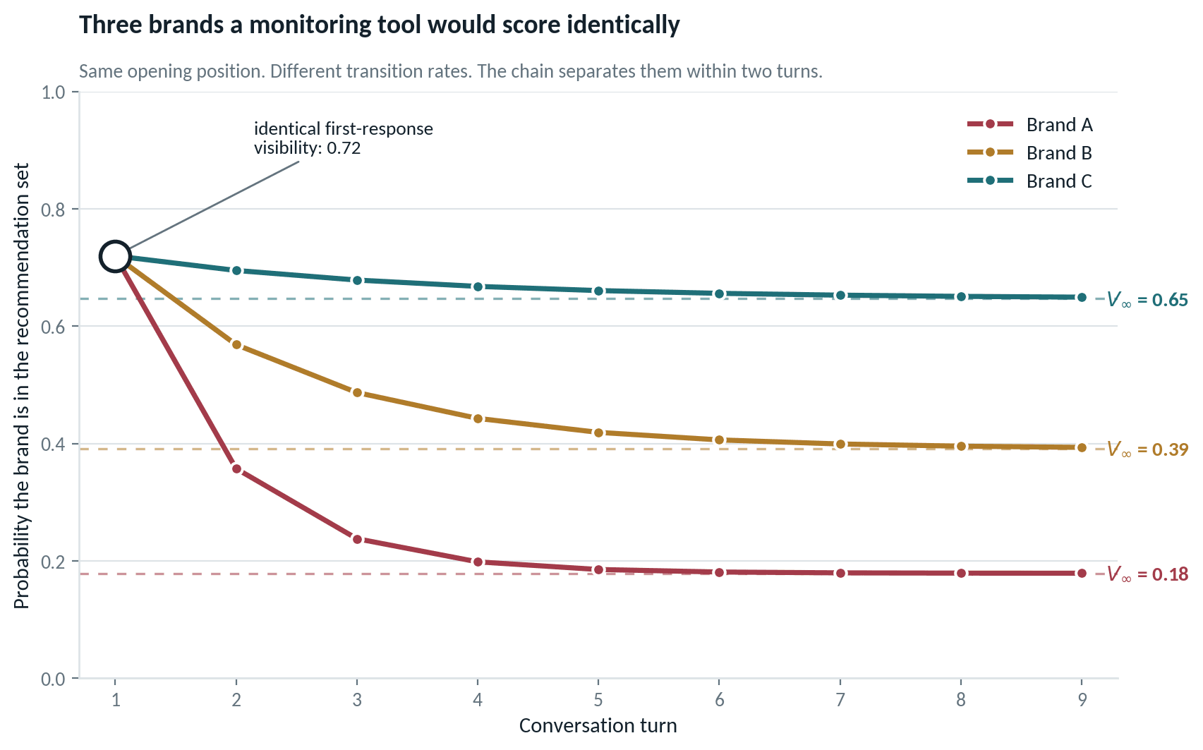Line chart of three brands starting at identical first-response visibility 0.72 and converging to stationary visibilities of 0.18, 0.39, and 0.65 over nine turns