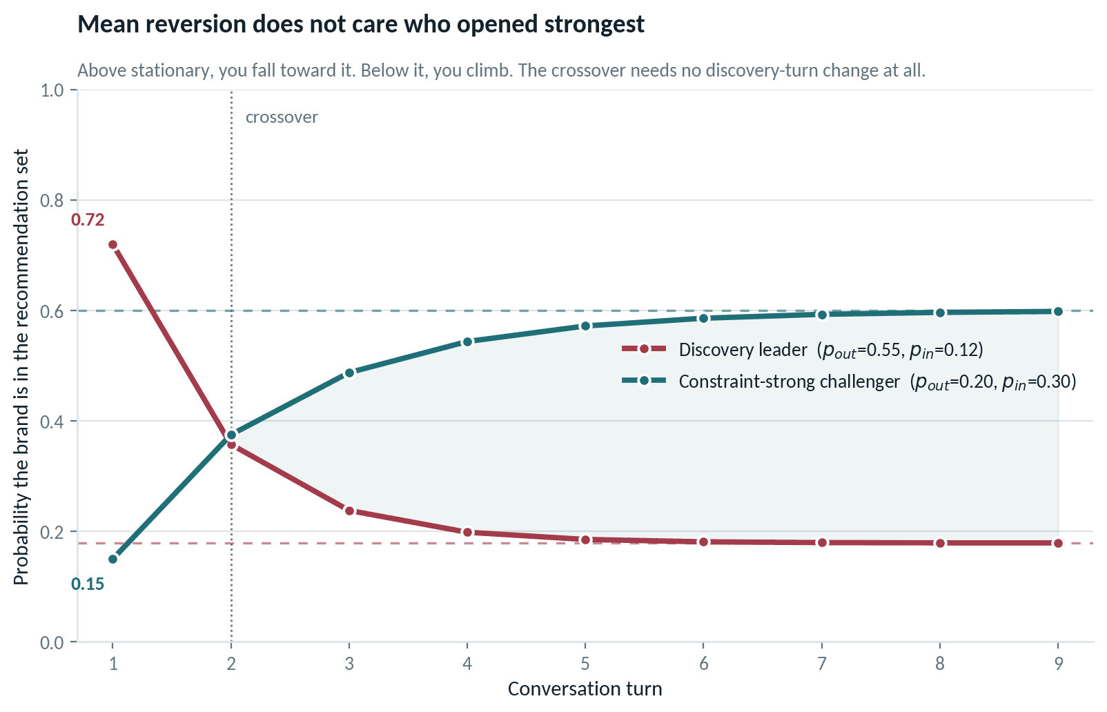 Line chart showing a fragile discovery leader falling from 0.72 toward 0.18 while a constraint-strong challenger climbs from 0.15 toward 0.60, crossing at turn two