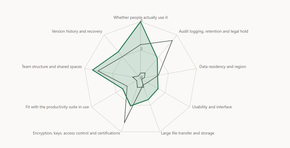 Radar chart comparing your brand to competitors across buyer constraint dimensions such as usability, encryption, team structure, and whether people actually use it