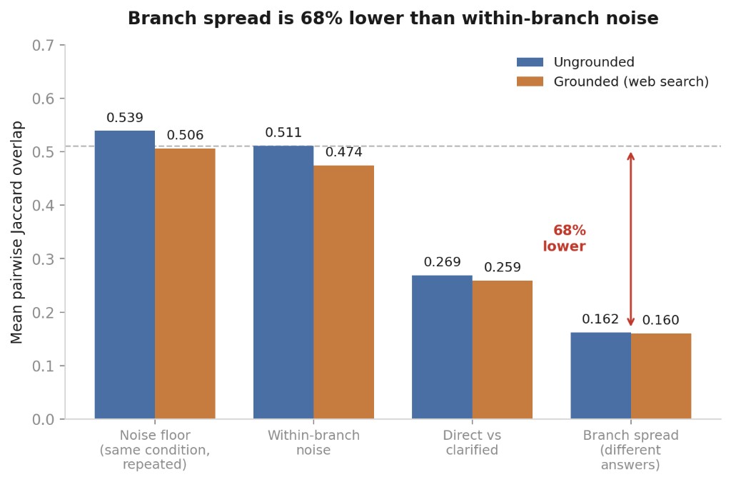 Grouped bar chart of mean pairwise Jaccard overlap for noise floor, within-branch noise, direct vs clarified, and branch spread, ungrounded and grounded, with branch spread marked 68% lower than within-branch noise