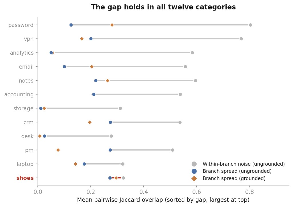 Dumbbell chart of within-branch noise versus branch spread across twelve categories sorted by gap, with shoes highlighted as the narrowest gap