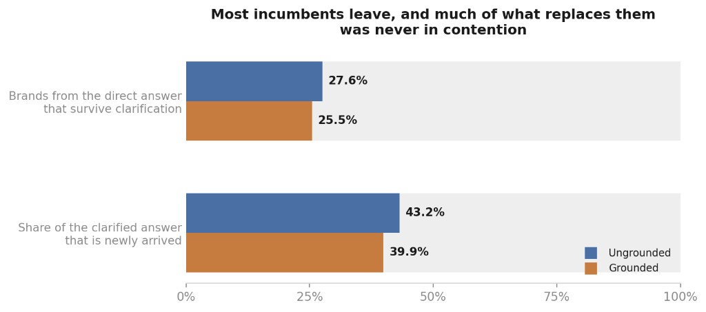 Horizontal bars showing direct-answer brand survival around 27% and new-brand share around 40% for ungrounded and grounded arms