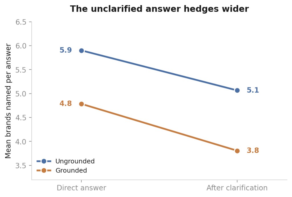 Line chart of mean brands named per answer falling from 5.9 to 5.1 ungrounded and 4.8 to 3.8 grounded after clarification